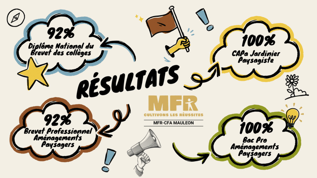 Résultats des Examens juin 2025 MFR Mauléon