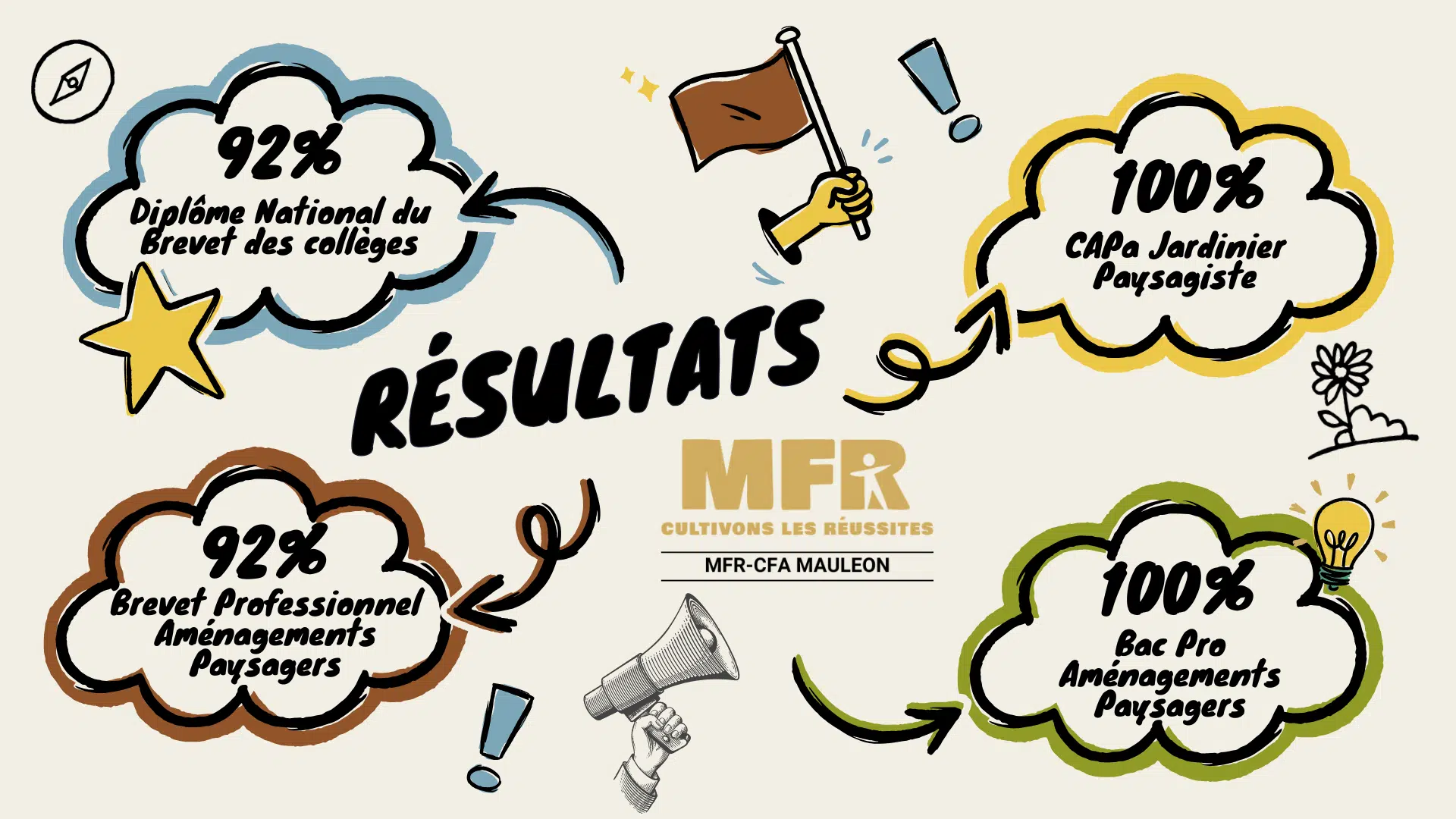 Résultats des Examens juin 2025 MFR Mauléon